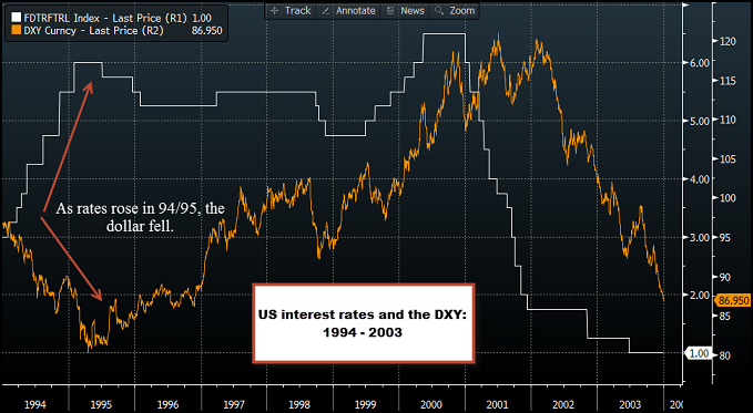 interest rates