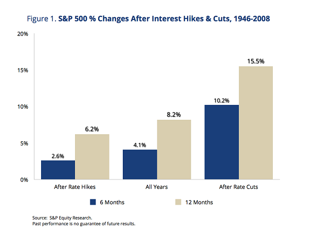 sp 500 interest rates cuts