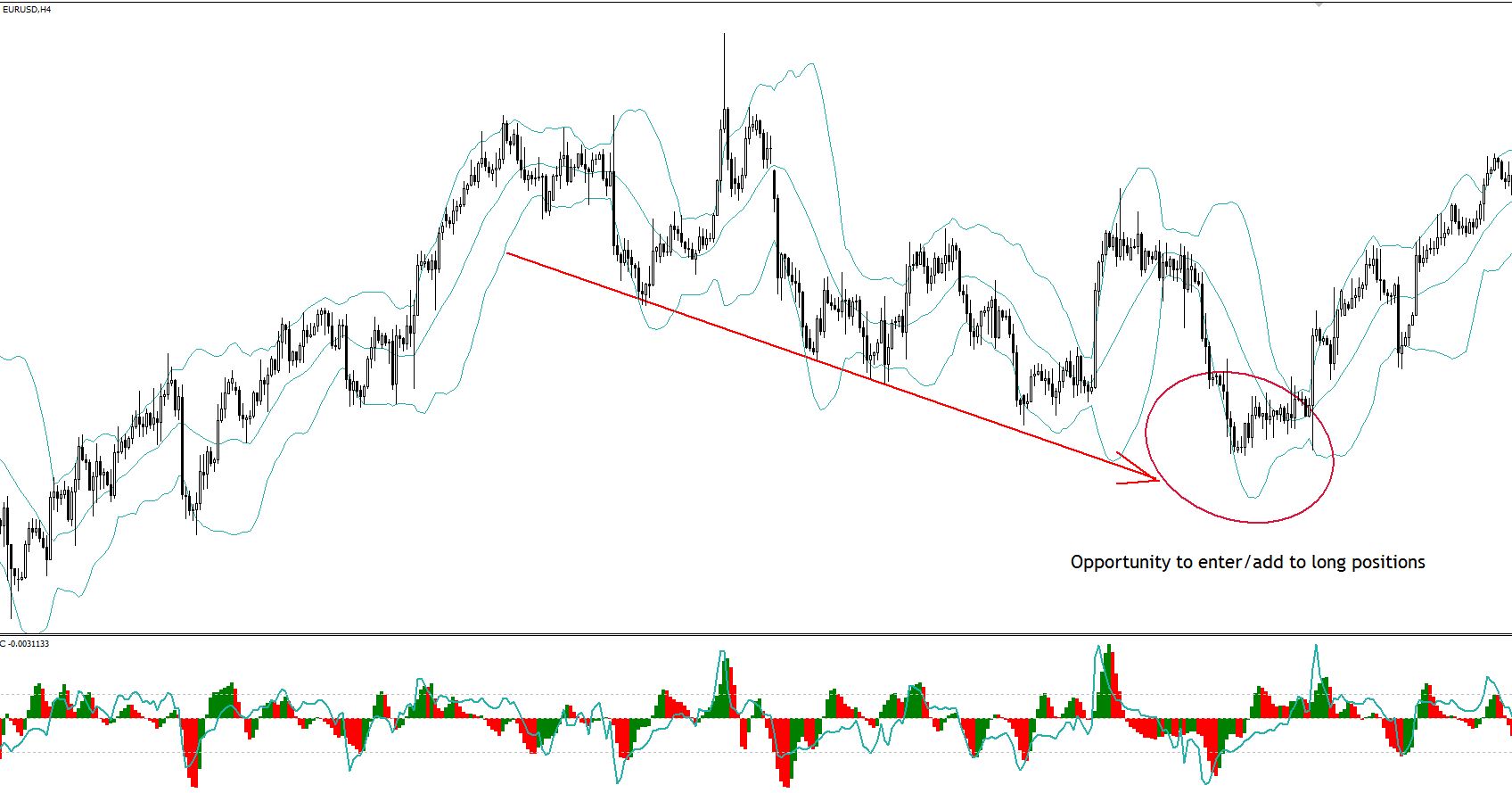 eurusd enter long positions