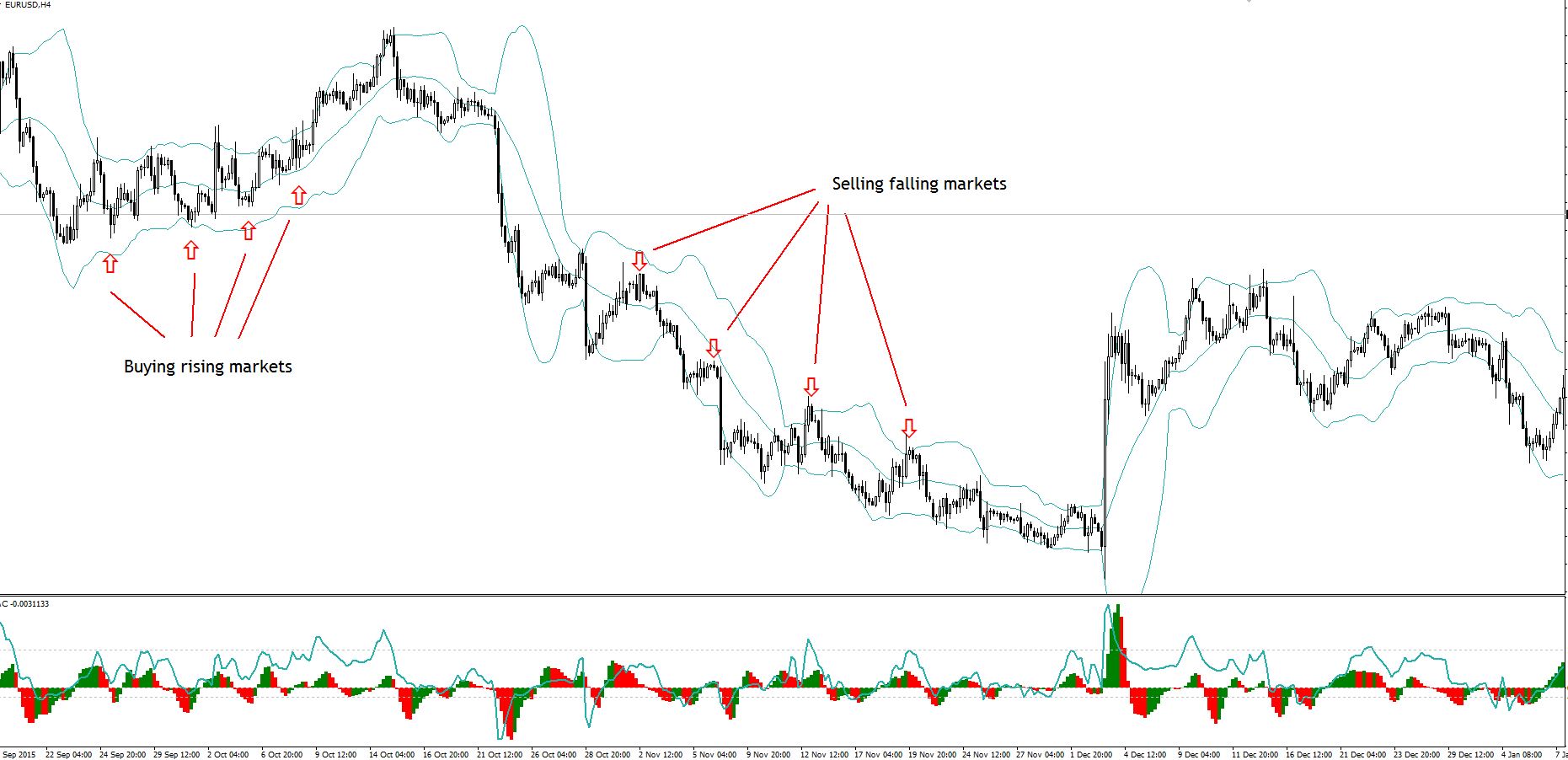 selling falling markets