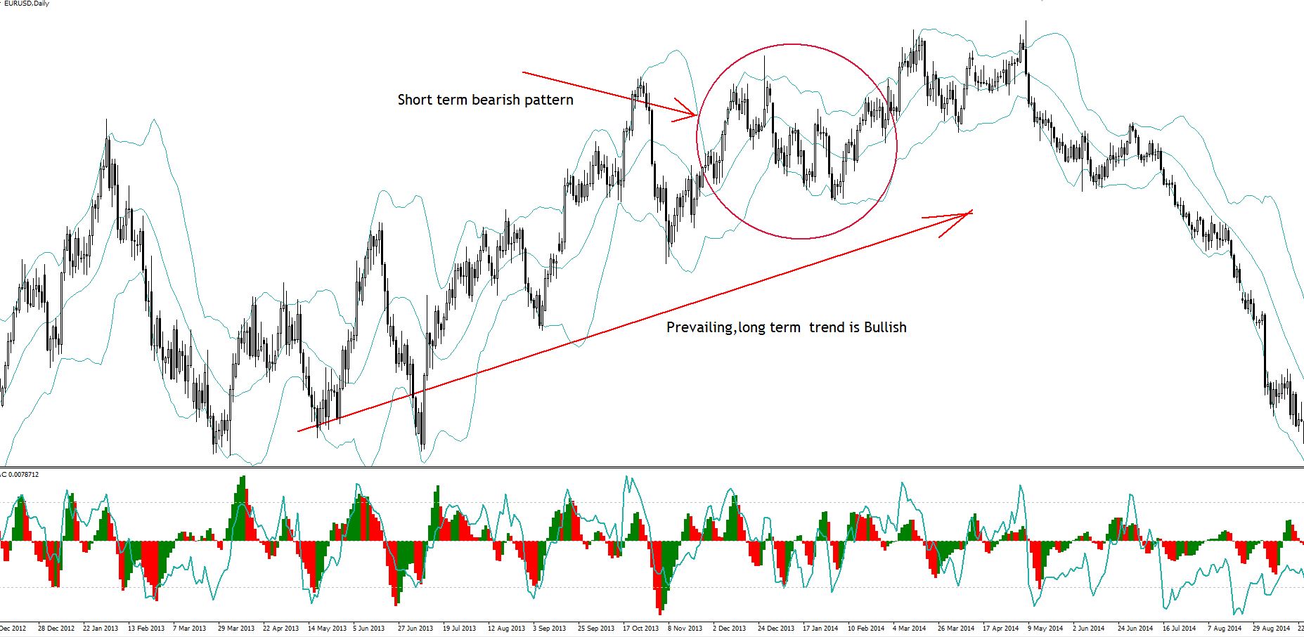 short term pattern eurusd