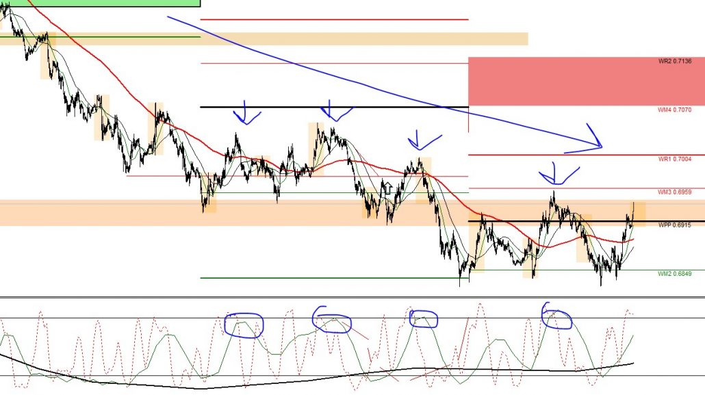 stochastic indicator 8