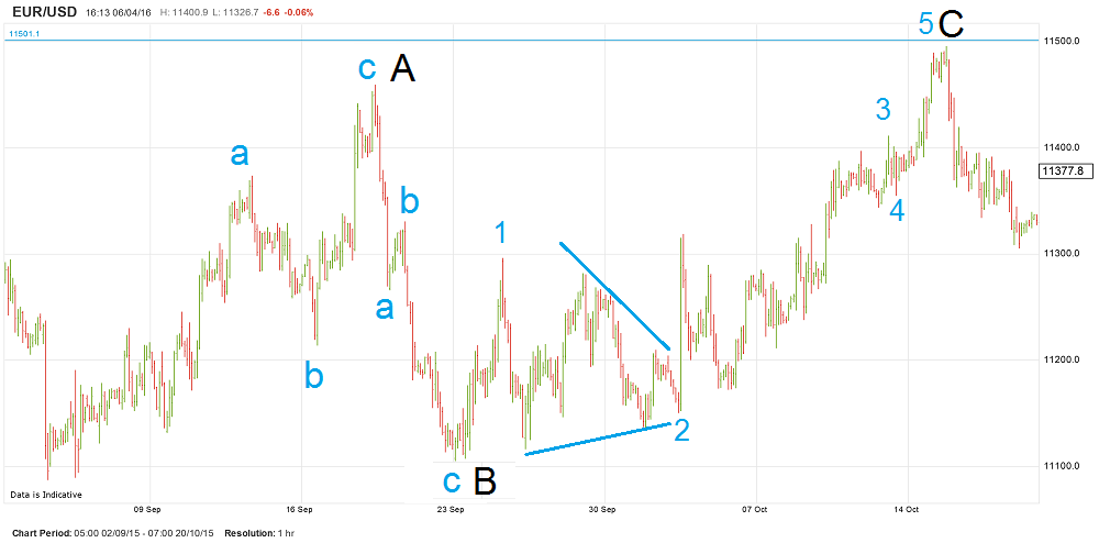 eurusd flat