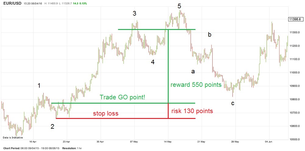 eurusd impuse wave form