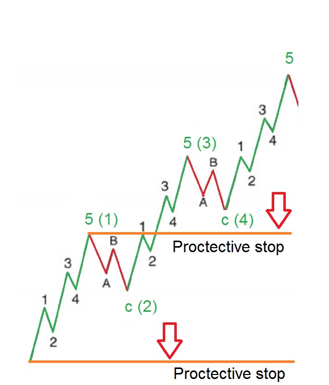 stops