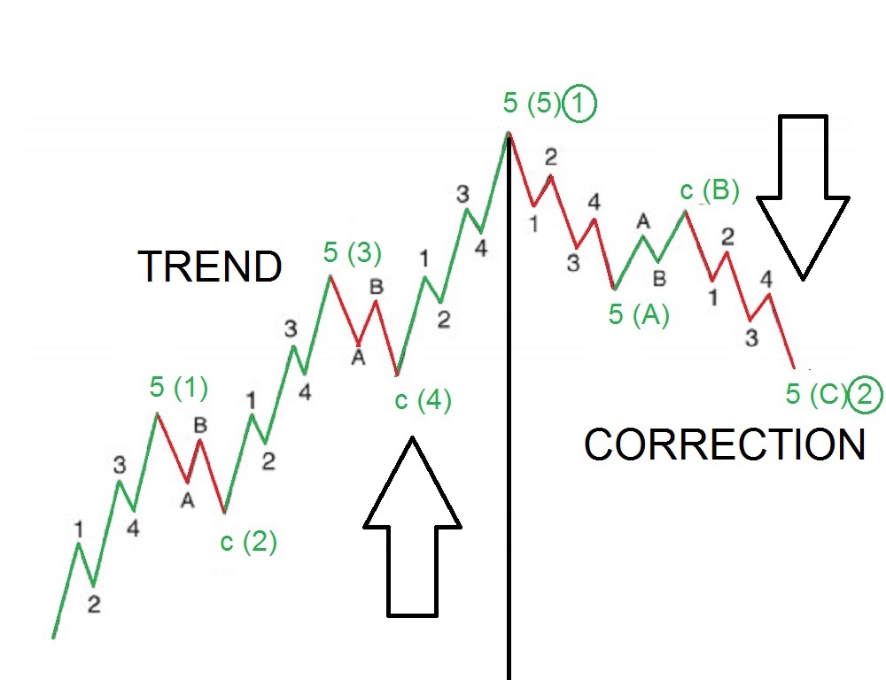 trends