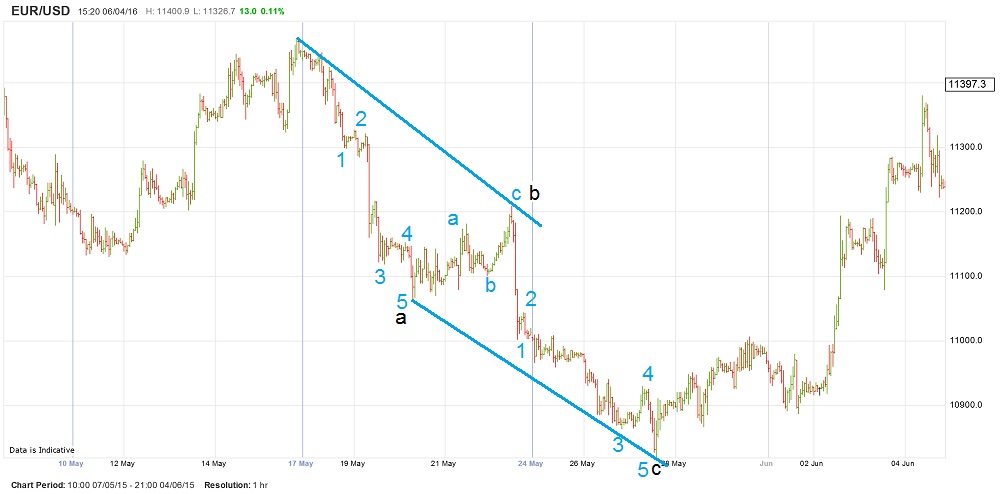 zigzag eurusd