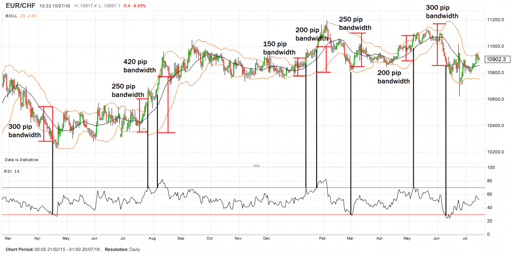 Forex RSI bollinger bands indicator