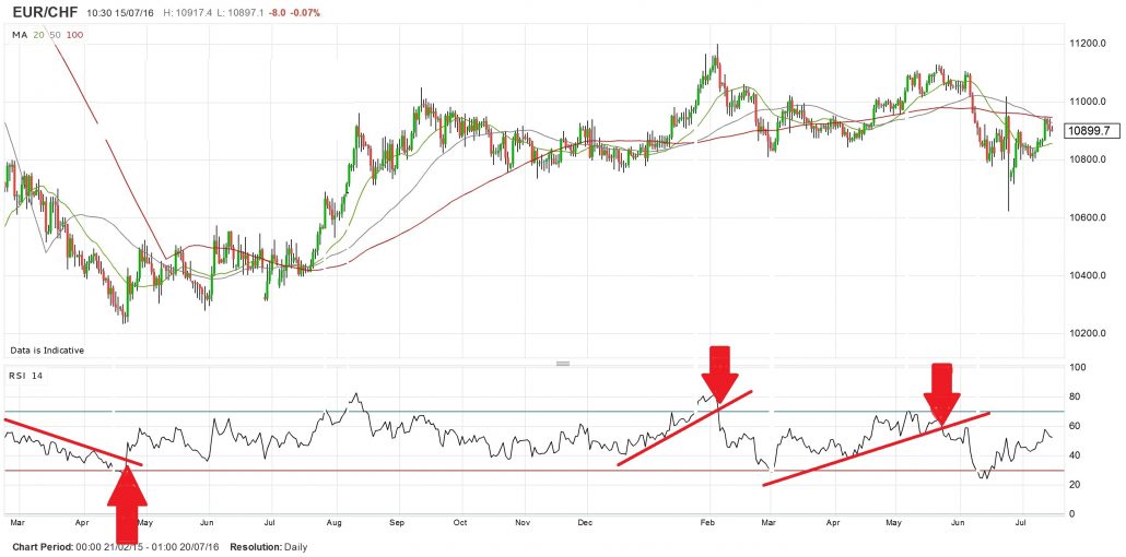 trend line break