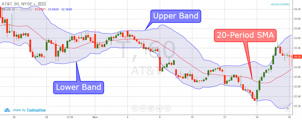 Forex Technical Indicators =- bollinger bands indicator