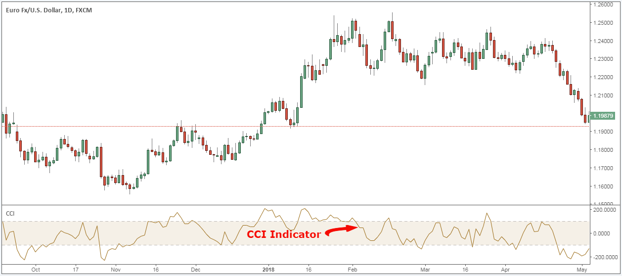 Forex Technical Indicators - commodity channel index