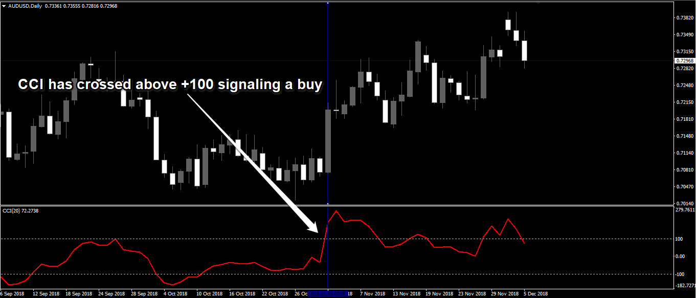 Forex Technical Indicators - cci