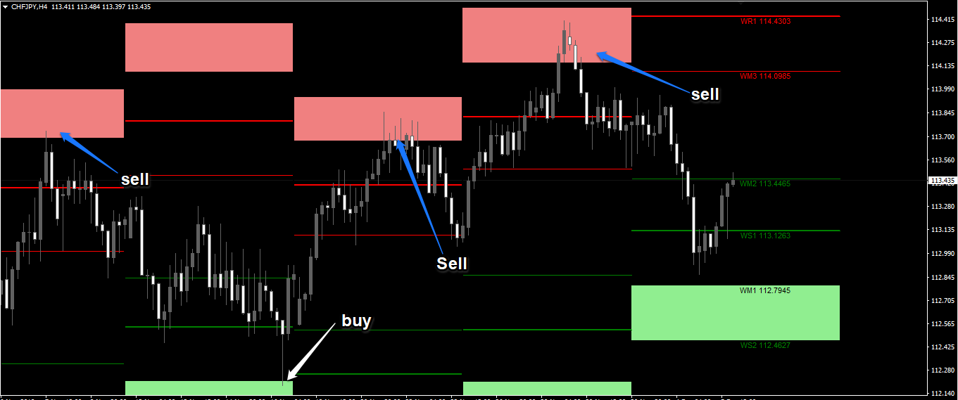 Forex Technical Indicators - Pivot Points