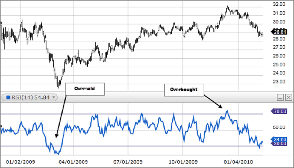 Forex Technical Indicators - rsi indicator