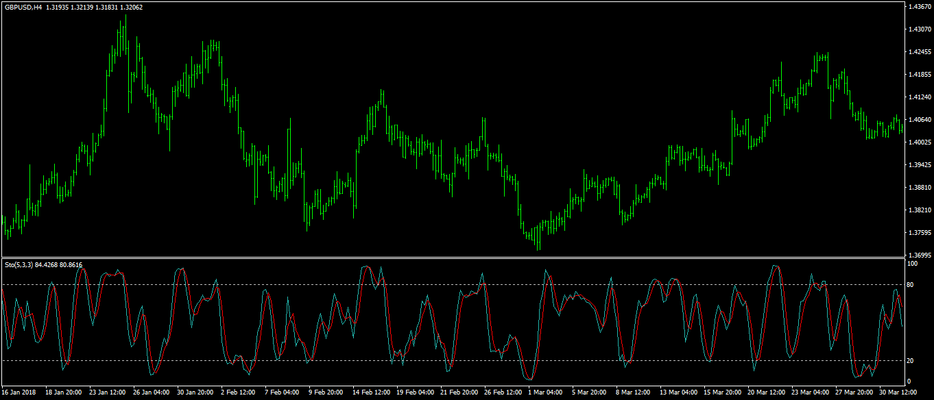 Forex Technical Indicators - stochastic oscillator