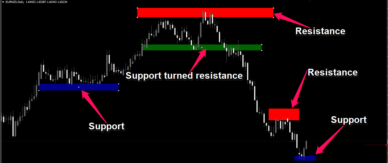 Forex Technical Indicators - support and resistance indicator