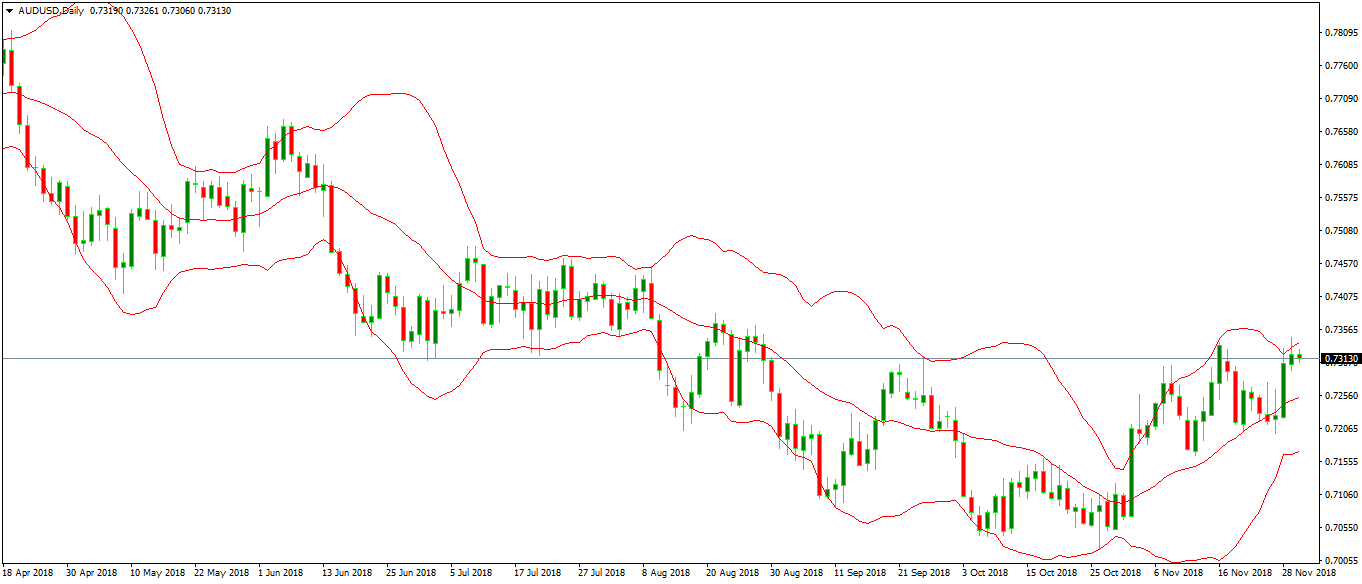Forex Technical Indicators - bollinger bands