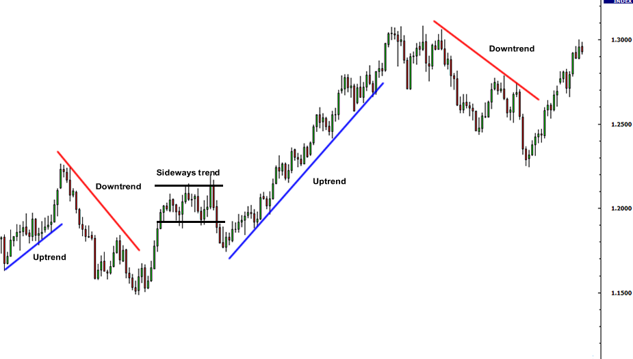 Forex Technical Indicators - trendlines