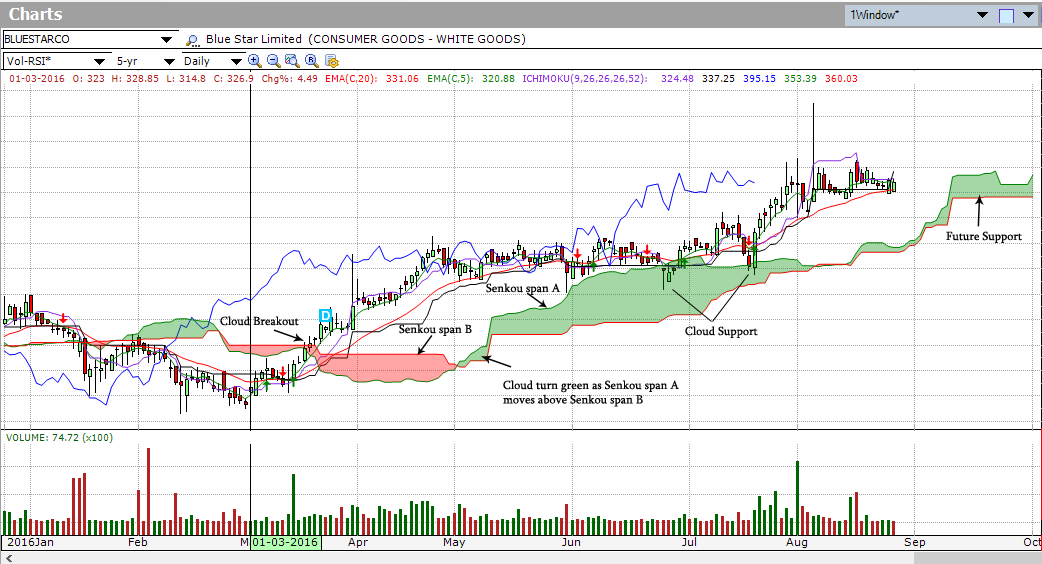 Forex Technical Indicators - ichomuku cloud