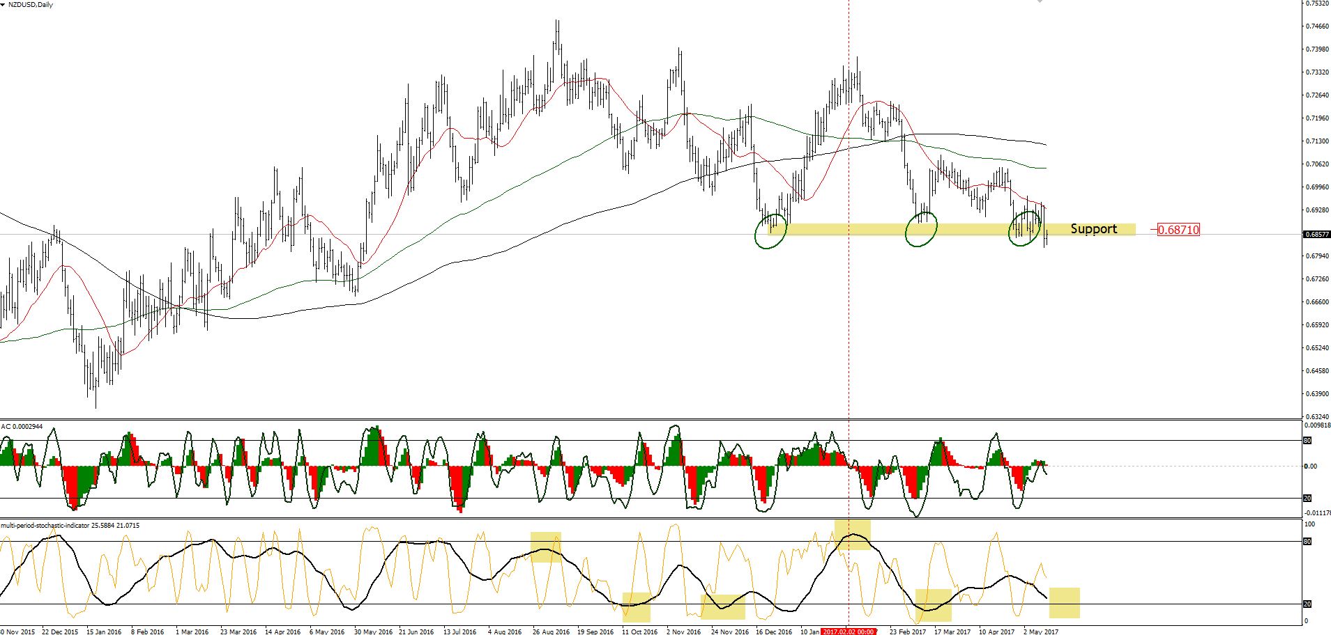 Forex Technical Indicators - support and resistance