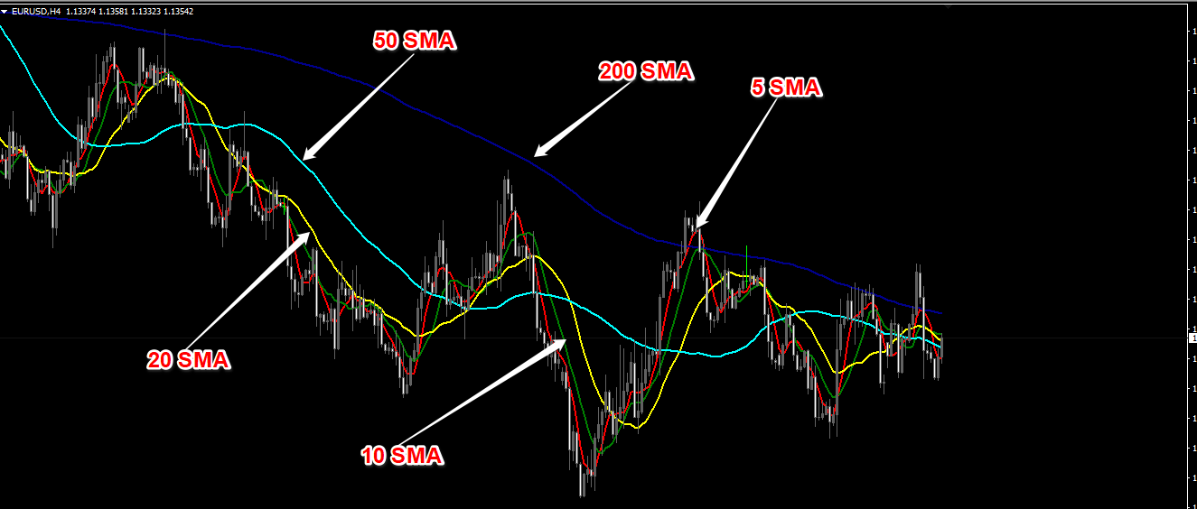 Forex Technical Indicators - moving averages